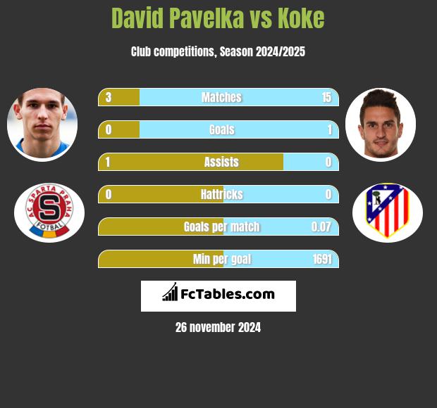 David Pavelka vs Koke h2h player stats