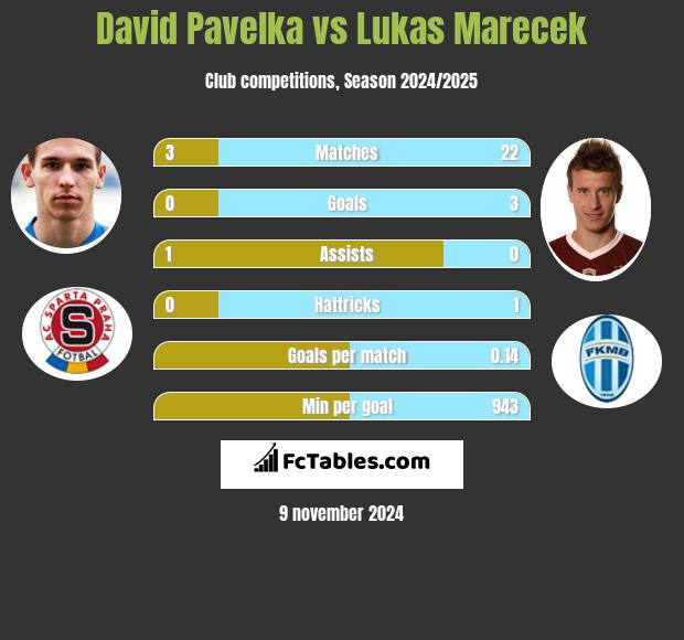 David Pavelka vs Lukas Marecek h2h player stats