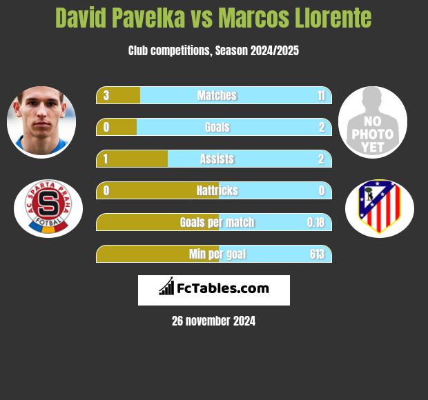 David Pavelka vs Marcos Llorente h2h player stats