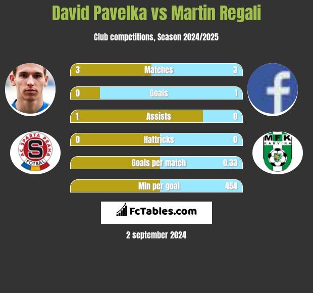 David Pavelka vs Martin Regali h2h player stats