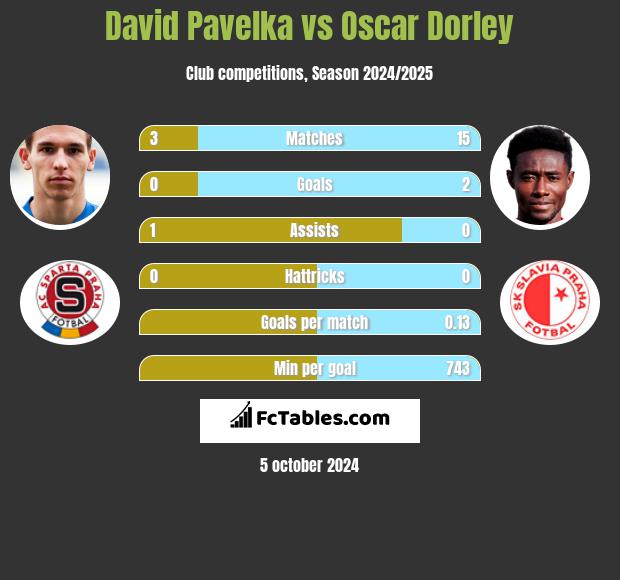 David Pavelka vs Oscar Dorley h2h player stats