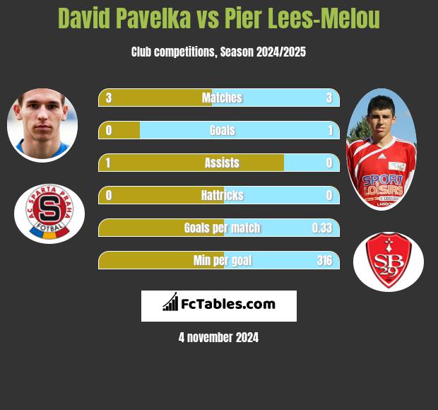 David Pavelka vs Pier Lees-Melou h2h player stats