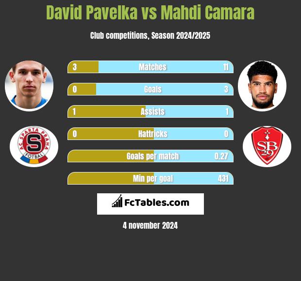 David Pavelka vs Mahdi Camara h2h player stats