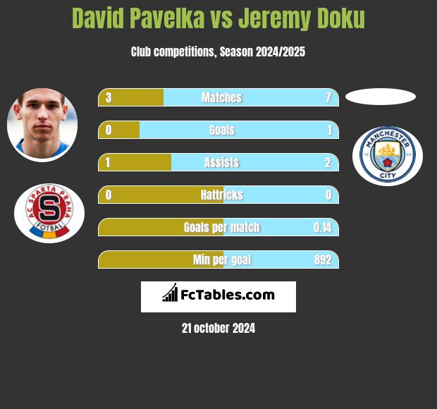 David Pavelka vs Jeremy Doku h2h player stats