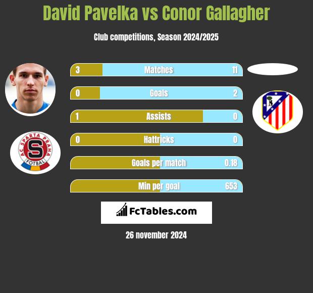 David Pavelka vs Conor Gallagher h2h player stats