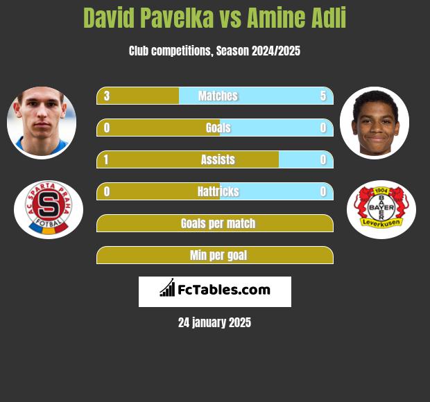 David Pavelka vs Amine Adli h2h player stats