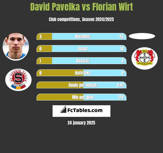 David Pavelka vs Florian Wirt h2h player stats