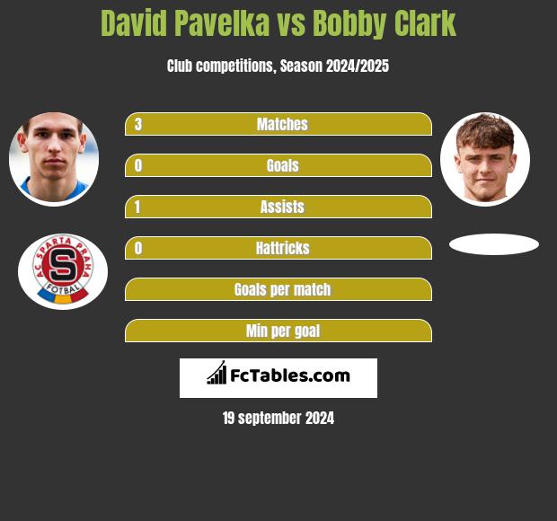 David Pavelka vs Bobby Clark h2h player stats