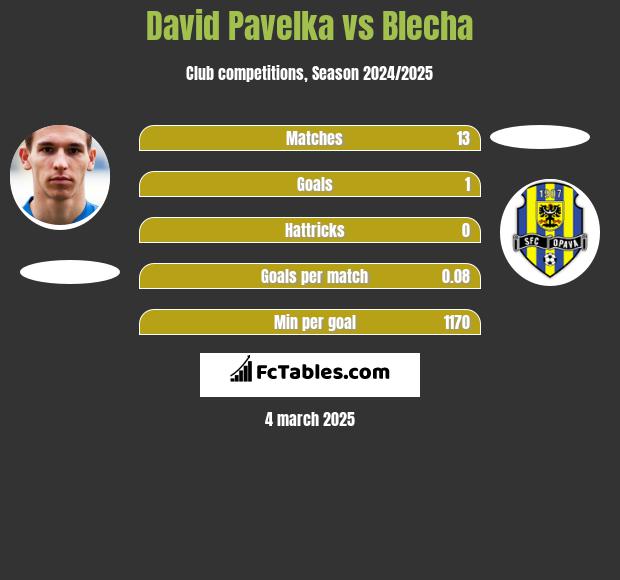 David Pavelka vs Blecha h2h player stats