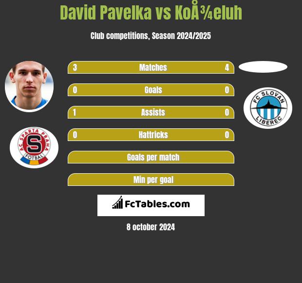 David Pavelka vs KoÅ¾eluh h2h player stats