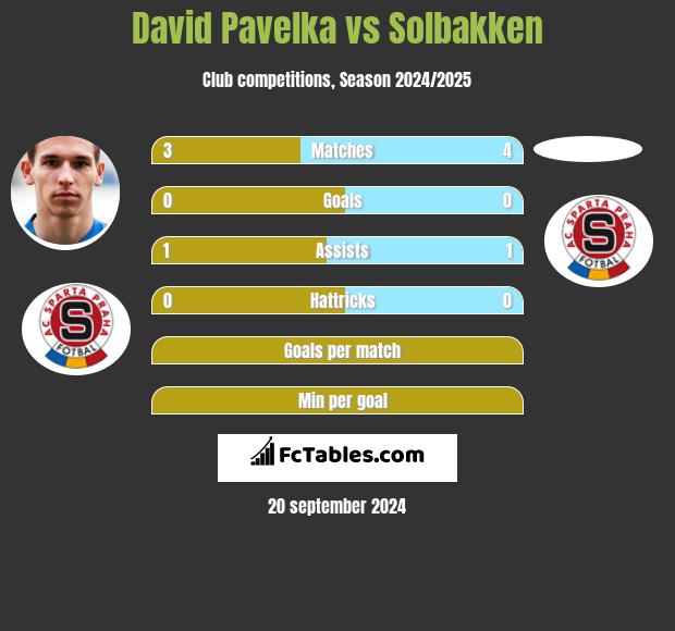 David Pavelka vs Solbakken h2h player stats