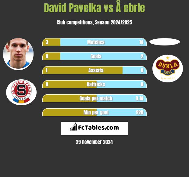 David Pavelka vs Å ebrle h2h player stats