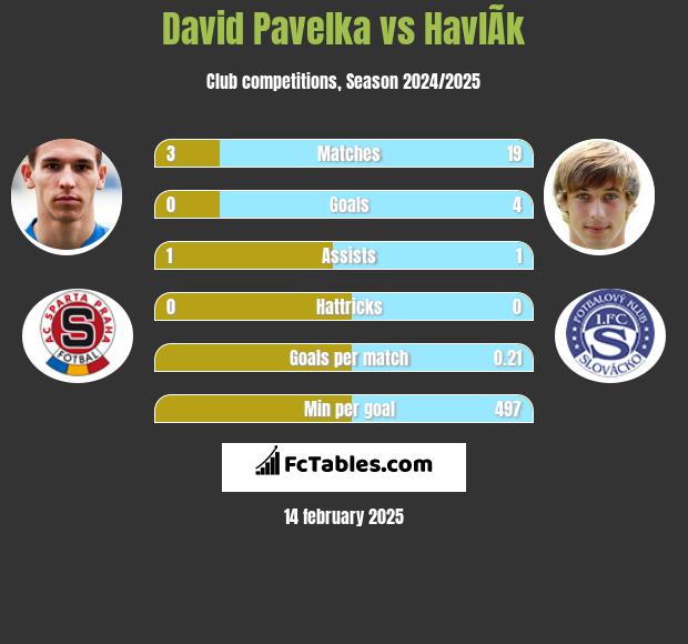 David Pavelka vs HavlÃ­k h2h player stats