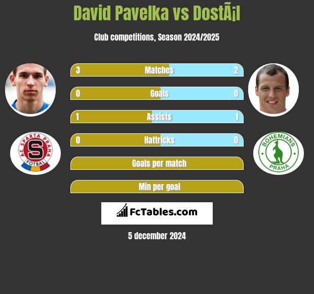 David Pavelka vs DostÃ¡l h2h player stats