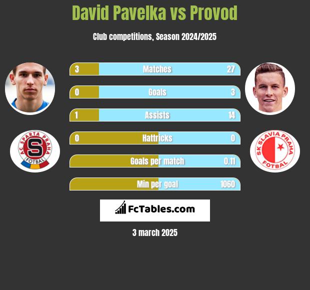 David Pavelka vs Provod h2h player stats