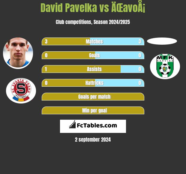 David Pavelka vs ÄŒavoÅ¡ h2h player stats