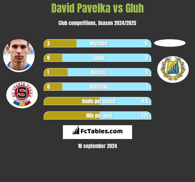 David Pavelka vs Gluh h2h player stats