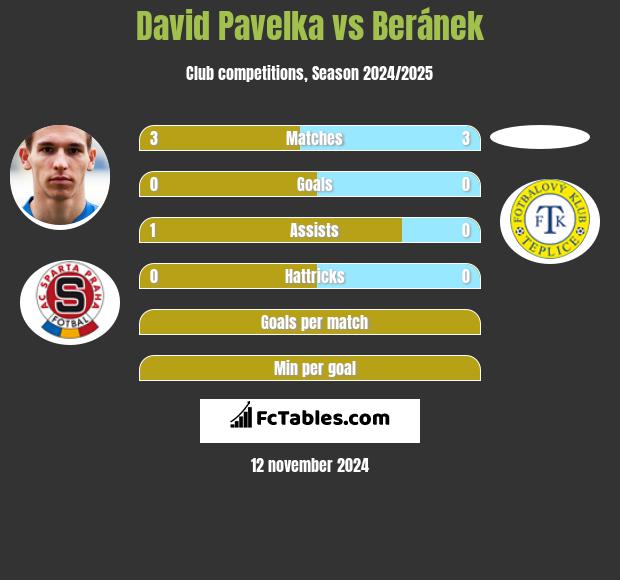 David Pavelka vs Beránek h2h player stats