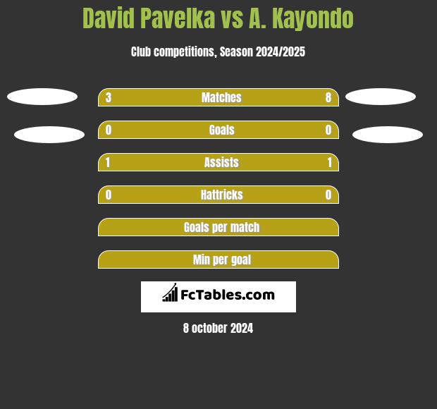 David Pavelka vs A. Kayondo h2h player stats