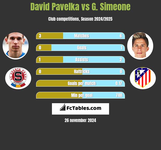 David Pavelka vs G. Simeone h2h player stats