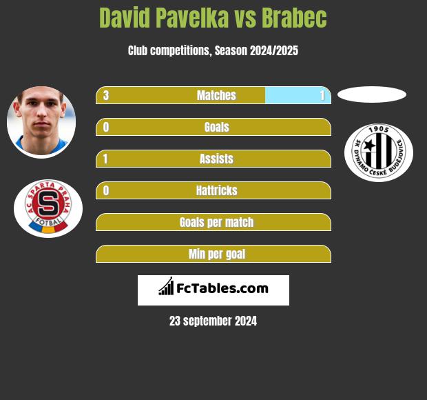 David Pavelka vs Brabec h2h player stats