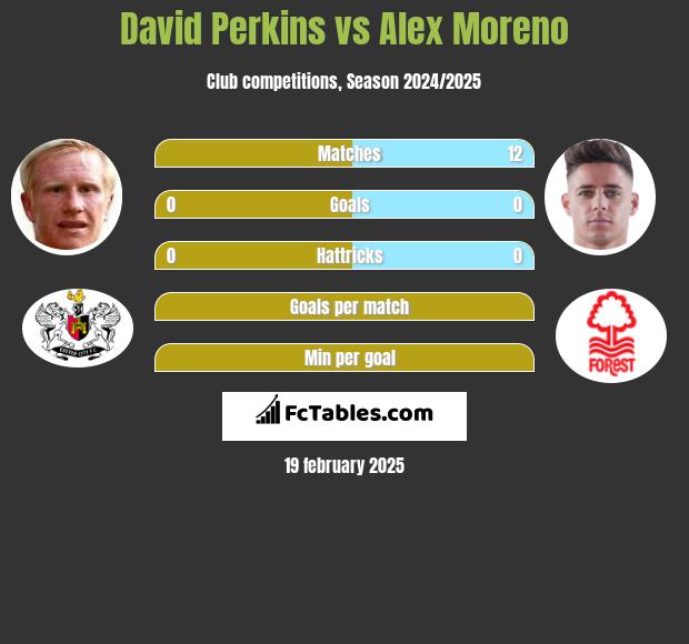 David Perkins vs Alex Moreno h2h player stats