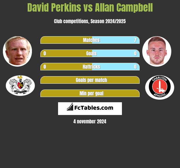 David Perkins vs Allan Campbell h2h player stats