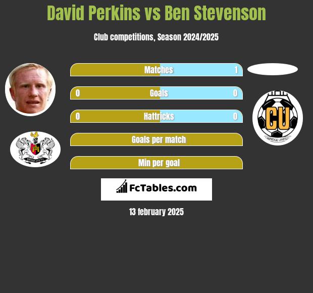 David Perkins vs Ben Stevenson h2h player stats