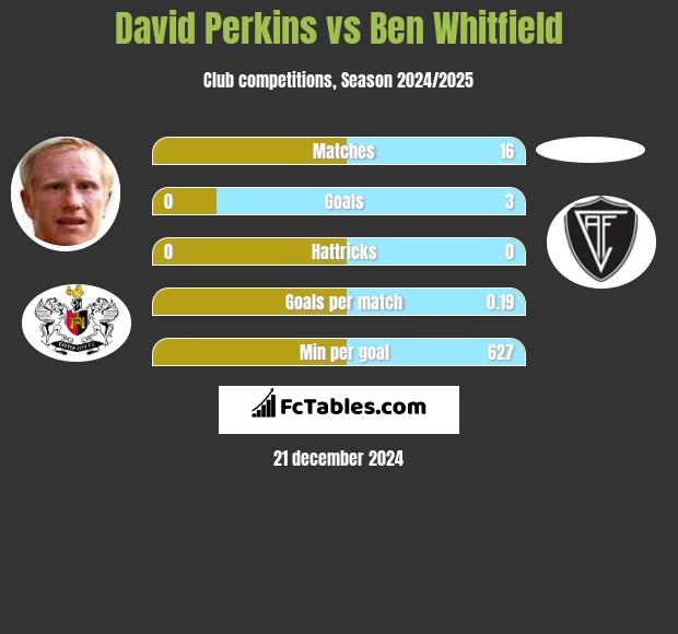 David Perkins vs Ben Whitfield h2h player stats