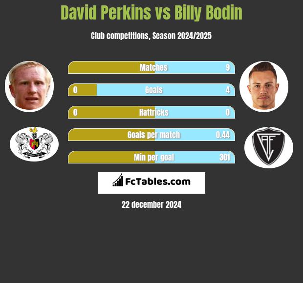 David Perkins vs Billy Bodin h2h player stats