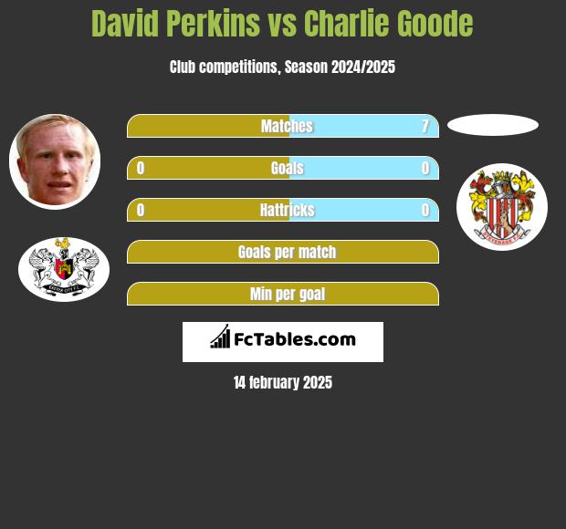 David Perkins vs Charlie Goode h2h player stats