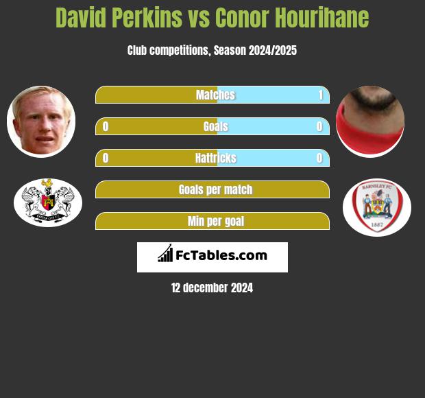 David Perkins vs Conor Hourihane h2h player stats