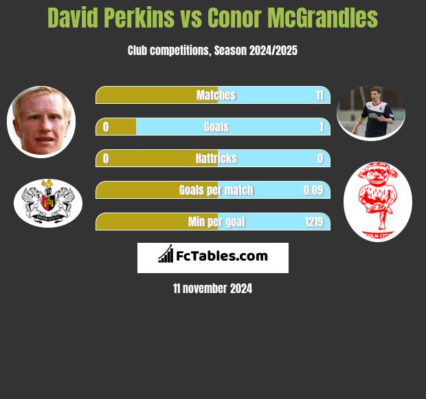 David Perkins vs Conor McGrandles h2h player stats