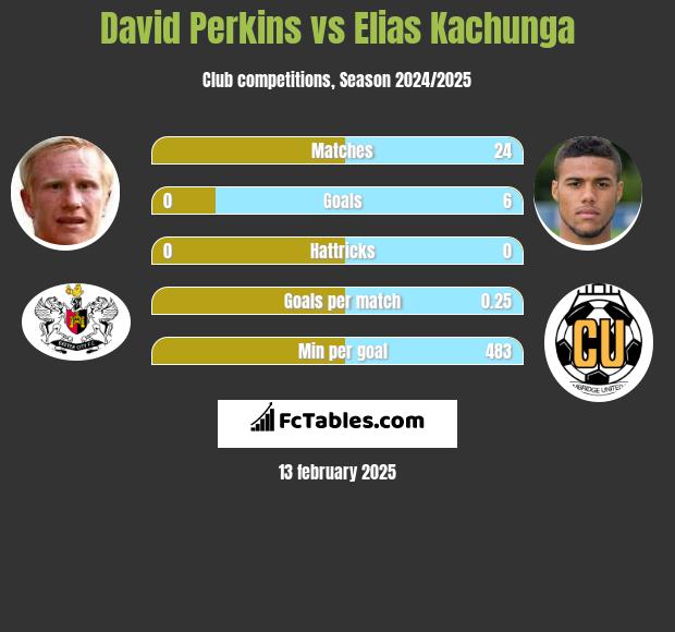 David Perkins vs Elias Kachunga h2h player stats