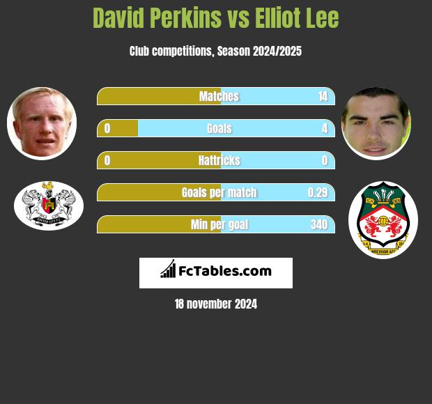 David Perkins vs Elliot Lee h2h player stats