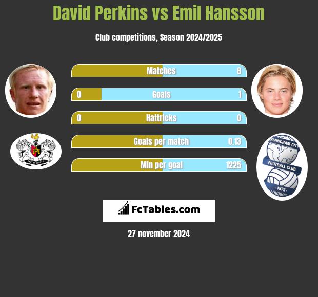 David Perkins vs Emil Hansson h2h player stats