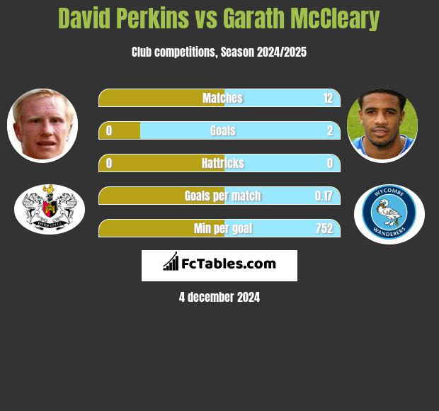 David Perkins vs Garath McCleary h2h player stats