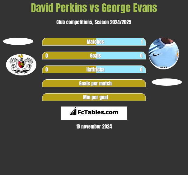 David Perkins vs George Evans h2h player stats