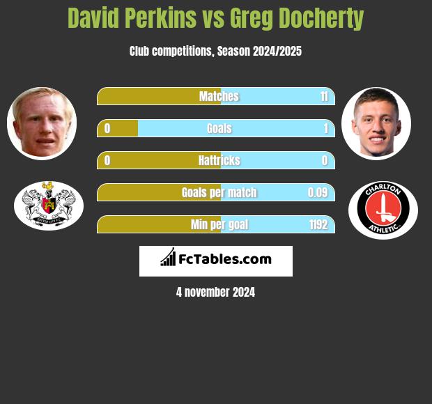 David Perkins vs Greg Docherty h2h player stats