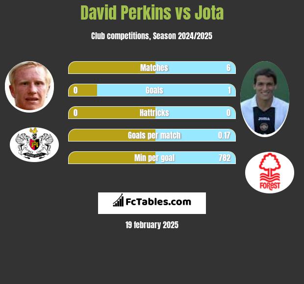 David Perkins vs Jota h2h player stats