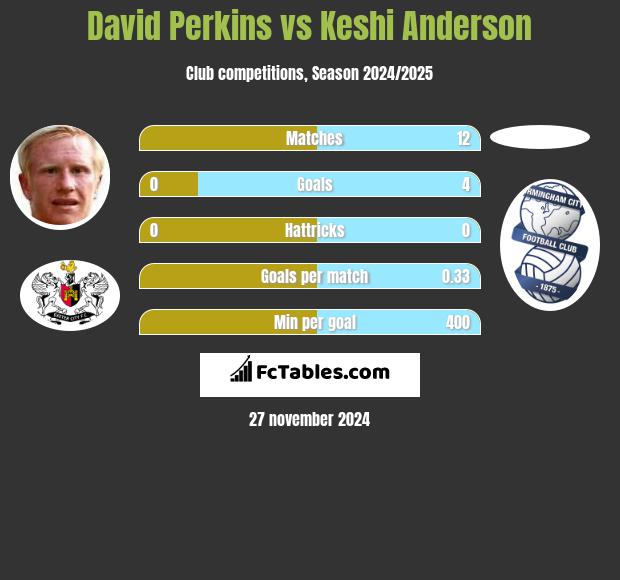 David Perkins vs Keshi Anderson h2h player stats