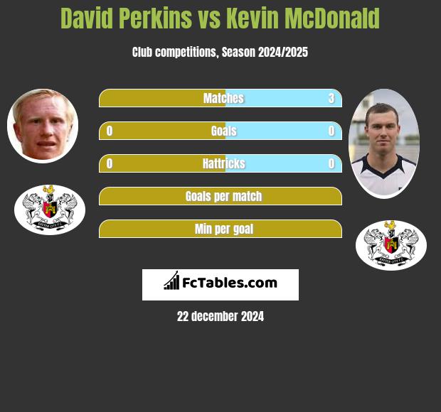 David Perkins vs Kevin McDonald h2h player stats