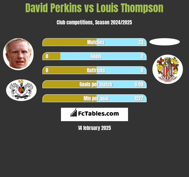 David Perkins vs Louis Thompson h2h player stats