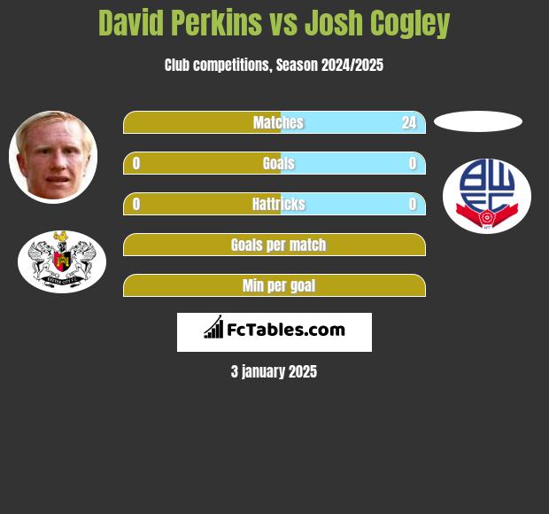 David Perkins vs Josh Cogley h2h player stats