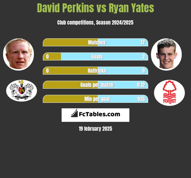 David Perkins vs Ryan Yates h2h player stats