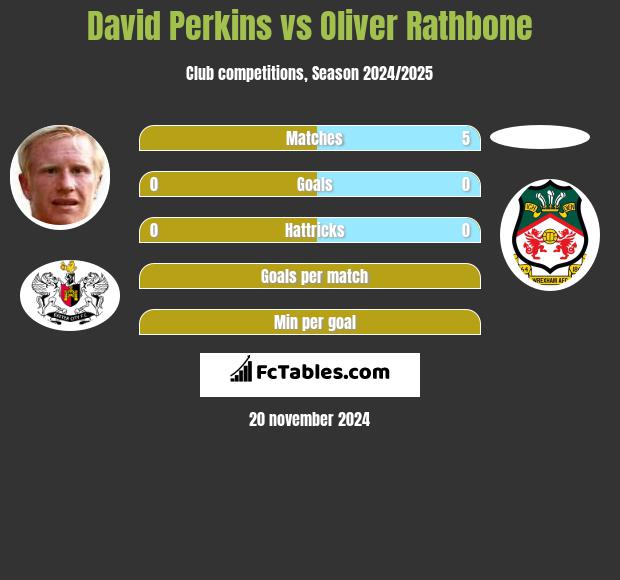 David Perkins vs Oliver Rathbone h2h player stats