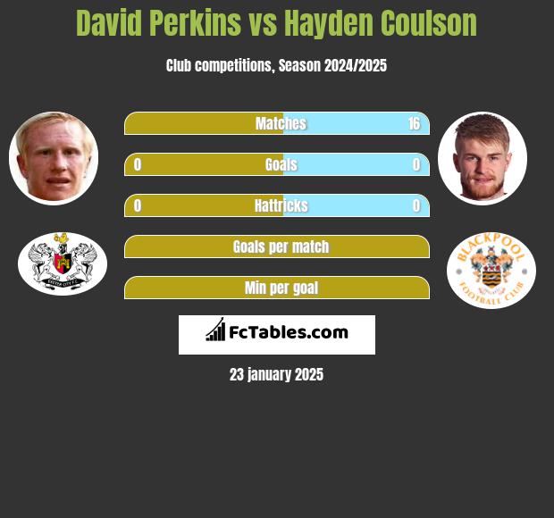 David Perkins vs Hayden Coulson h2h player stats