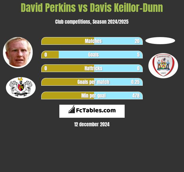 David Perkins vs Davis Keillor-Dunn h2h player stats