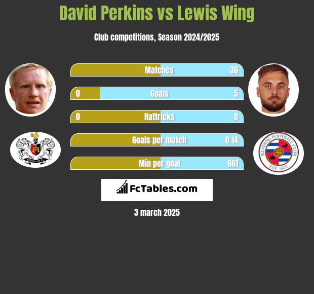 David Perkins vs Lewis Wing h2h player stats