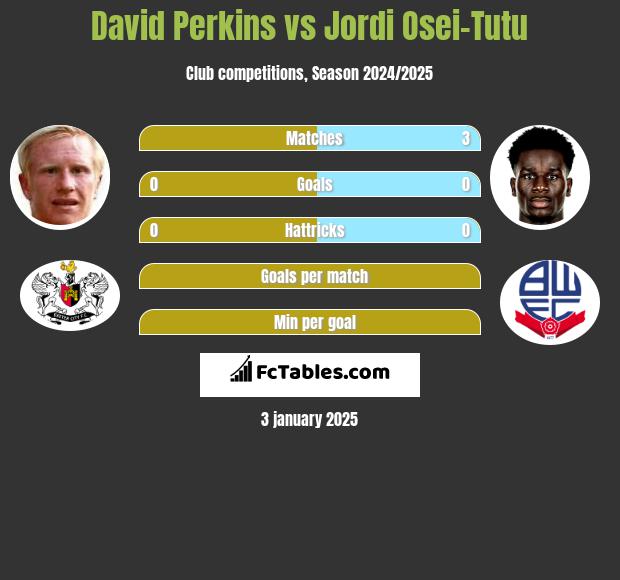 David Perkins vs Jordi Osei-Tutu h2h player stats